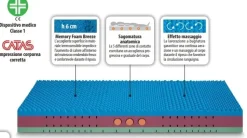 Materasso Artigianale Posture memory a prezzo ribassato
