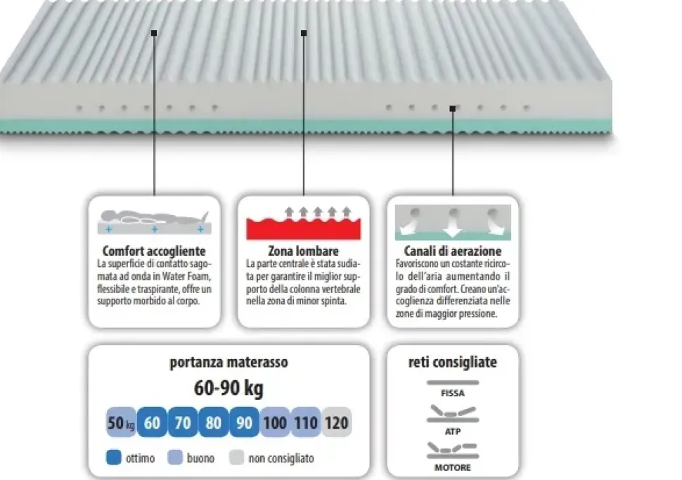 Materasso Energy s2 matrimoniale memory Artigianale