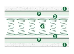 Materasso matrimoniale Doimo armonie del sonno Smart a prezzi convenienti
